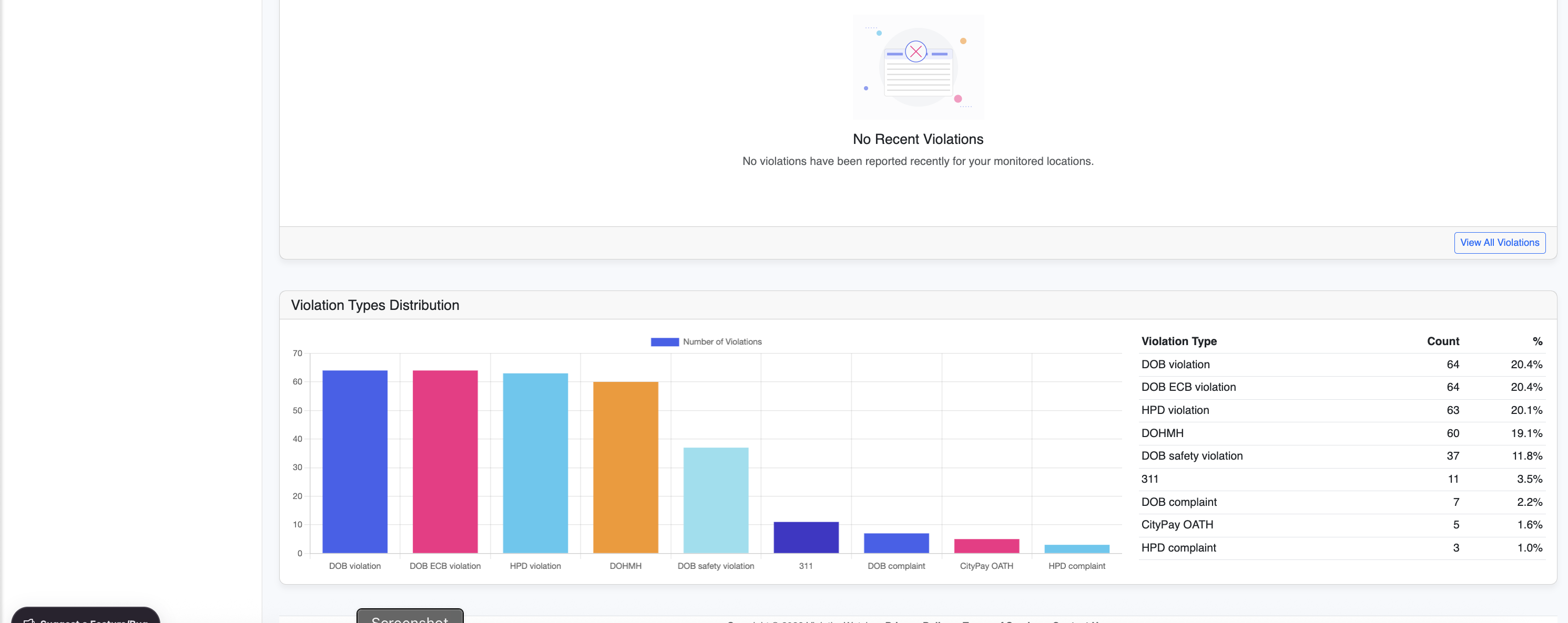 Violation types distribution — bar chart and table showing DOB, HPD, DOHMH, 311 breakdown